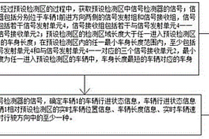 車輛行進(jìn)狀態(tài)檢測(cè)方法和裝置