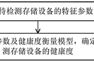 存儲設備健康度檢測方法、裝置及存儲介質