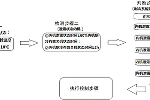 多聯(lián)機空調(diào)系統(tǒng)的泄漏檢測控制方法