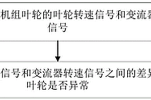 風(fēng)力發(fā)電機(jī)組的葉輪狀態(tài)檢測(cè)方法、裝置及系統(tǒng)