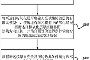 涉及氧化層動(dòng)態(tài)生長(zhǎng)的涂層失效分析方法、裝置及設(shè)備