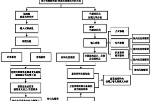 復(fù)合材料軸結(jié)構(gòu)宏-細(xì)觀失效模式分析方法