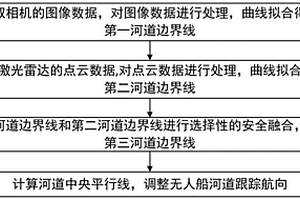 用于無(wú)人船的河道邊界檢測(cè)與跟蹤方法及系統(tǒng)