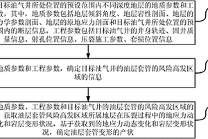 分析油層套管失效的方法和裝置