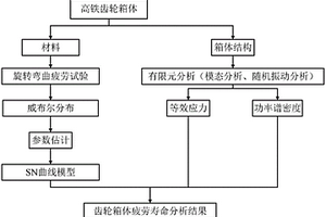 高鐵齒輪箱體壽命分析預(yù)測中失效數(shù)據(jù)不足解決方法