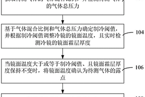 混合氣體濕度檢測方法、系統(tǒng)、裝置和計算機設(shè)備