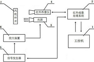 風(fēng)機(jī)葉片檢測(cè)裝置