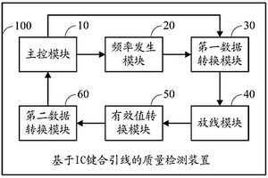 基于IC鍵合引線的質量檢測裝置及方法