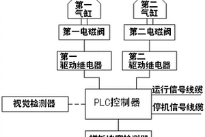 基于視覺檢測(cè)的接裝機(jī)搓板動(dòng)作控制裝置