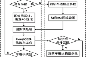 復(fù)雜光照條件下基于視覺的實(shí)時(shí)車道線檢測(cè)的方法