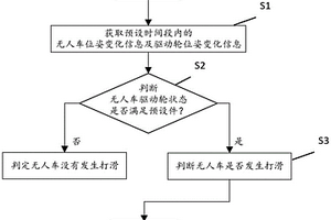 無人車打滑檢測方法、系統(tǒng)、設(shè)備及介質(zhì)