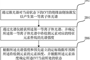 基于激光誘導擊穿光譜的絕緣油成分檢測方法及裝置