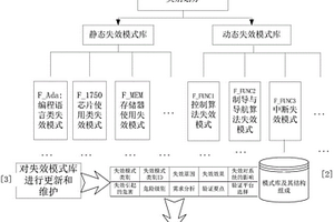 基于失效模式分析的衛(wèi)星星載制導(dǎo)與導(dǎo)航軟件的設(shè)計(jì)與測試方法