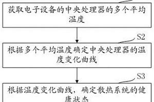 散熱系統(tǒng)的健康檢測(cè)方法及系統(tǒng)、電子設(shè)備