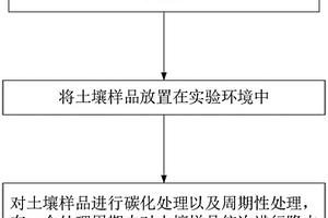 土壤重金屬長期修復(fù)檢測方法