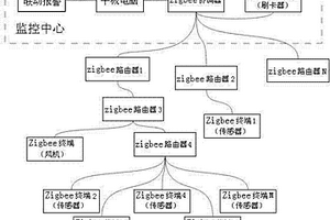 基于zigbee技術(shù)的氯氣泄漏檢測(cè)報(bào)警系統(tǒng)