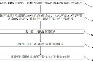 LED顯示屏的檢測方法及裝置