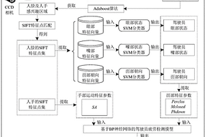 汽車(chē)駕駛員疲勞檢測(cè)方法及系統(tǒng)