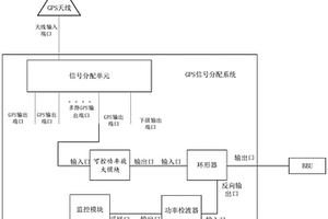 GPS信號(hào)分配系統(tǒng)輸出端連接檢測(cè)裝置和方法