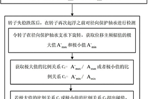 磁懸浮分子泵徑向保護(hù)軸承檢測方法