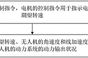 無人機(jī)的動(dòng)力輸出檢測方法和設(shè)備