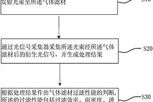 氣體濾材過濾性能的檢測方法