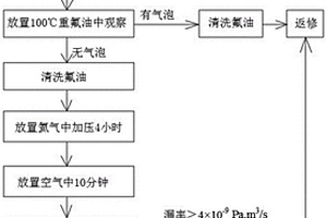 光器件高密封嚴(yán)密性的檢測(cè)方法