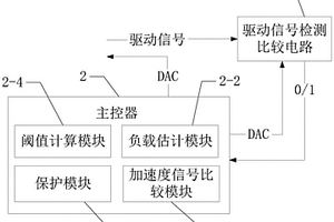 器件多余物微粒碰撞檢測(cè)裝置的振動(dòng)臺(tái)負(fù)反饋失效檢測(cè)系統(tǒng)及其檢測(cè)方法