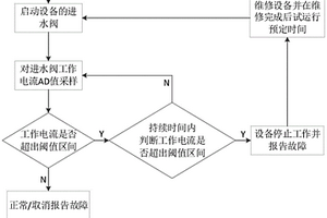 進(jìn)水閥的失效檢測(cè)方法、檢測(cè)裝置及蒸箱