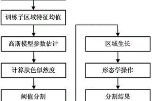 結合自適應高斯膚色檢測和區(qū)域生長的手部圖像分割方法