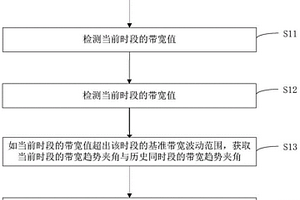 帶寬異常檢測方法、裝置、介質(zhì)及設(shè)備