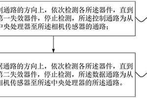 相機(jī)系統(tǒng)的失效檢測的方法、裝置以及檢測與恢復(fù)方法