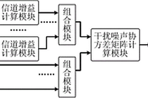 在干擾條件下的LTE上行系統(tǒng)的信號(hào)檢測方法和裝置