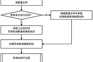 安全檢測(cè)的時(shí)序數(shù)據(jù)實(shí)時(shí)異常發(fā)現(xiàn)方法及電子裝置