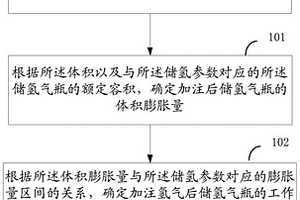 檢測儲氫氣瓶的方法及設(shè)備