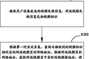 視頻源地址檢測(cè)方法及裝置