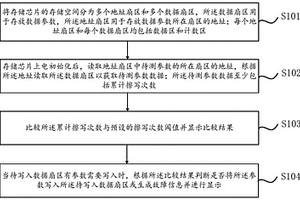 存儲器資源使用率檢測及存儲分配方法及裝置