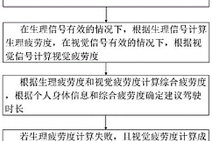 基于多源信息融合的疲勞駕駛檢測方法、系統(tǒng)及存儲介質(zhì)