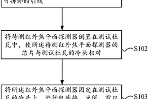 紅外焦平面探測器像元失效檢測方法