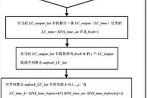 管道內(nèi)檢測(cè)漏磁和慣導(dǎo)子系統(tǒng)數(shù)據(jù)的在線同步方法