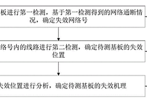 多層低溫共燒陶瓷基板的無損失效檢測(cè)方法