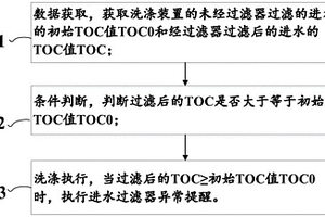 進(jìn)水TOC檢測方法及系統(tǒng)、存儲介質(zhì)、洗衣機(jī)