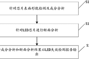 對LED芯片表征進行失效檢測的方法