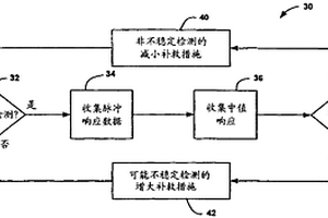 使用模式識別技術(shù)對電池間持水率變化的檢測