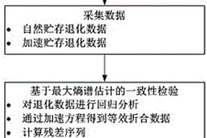 基于窗譜估計的加速貯存與自然貯存退化數(shù)據(jù)一致性檢驗法