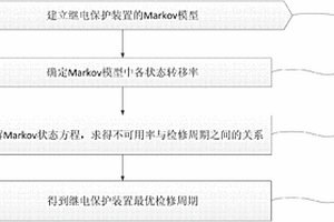 考慮軟件和人為因素的繼電保護(hù)裝置最優(yōu)檢修周期計(jì)算方法