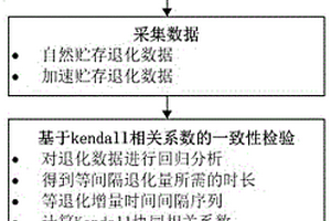 基于Kendall相關(guān)系數(shù)的加速貯存與自然貯存退化數(shù)據(jù)一致性檢驗方法