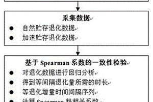 基于等退化增量時間間隔Spearman系數(shù)加速貯存與自然貯存退化數(shù)據(jù)一致性檢驗法