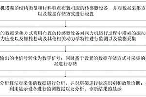 風(fēng)力發(fā)電機(jī)組塔架的安全監(jiān)測方法、監(jiān)測系統(tǒng)及處理終端