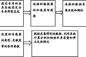 整套白車身焊點(diǎn)失效檢測(cè)設(shè)備